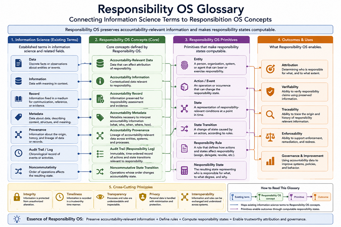 Responsibility OS Glossary — Connecting the Concept to Information Science