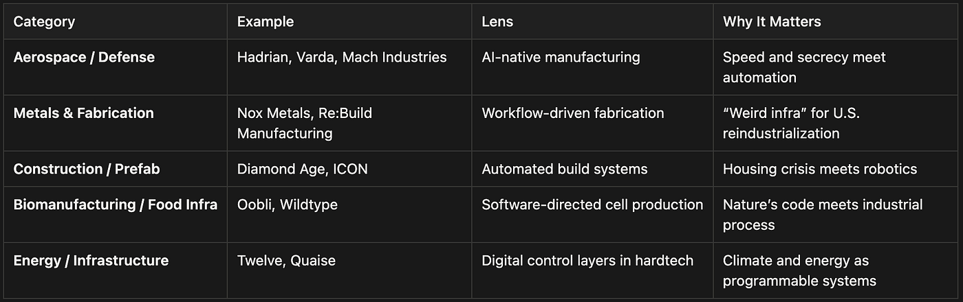How the Next Era of Venture-Backed Industry Will Be Built by Founders Who Become the Factory