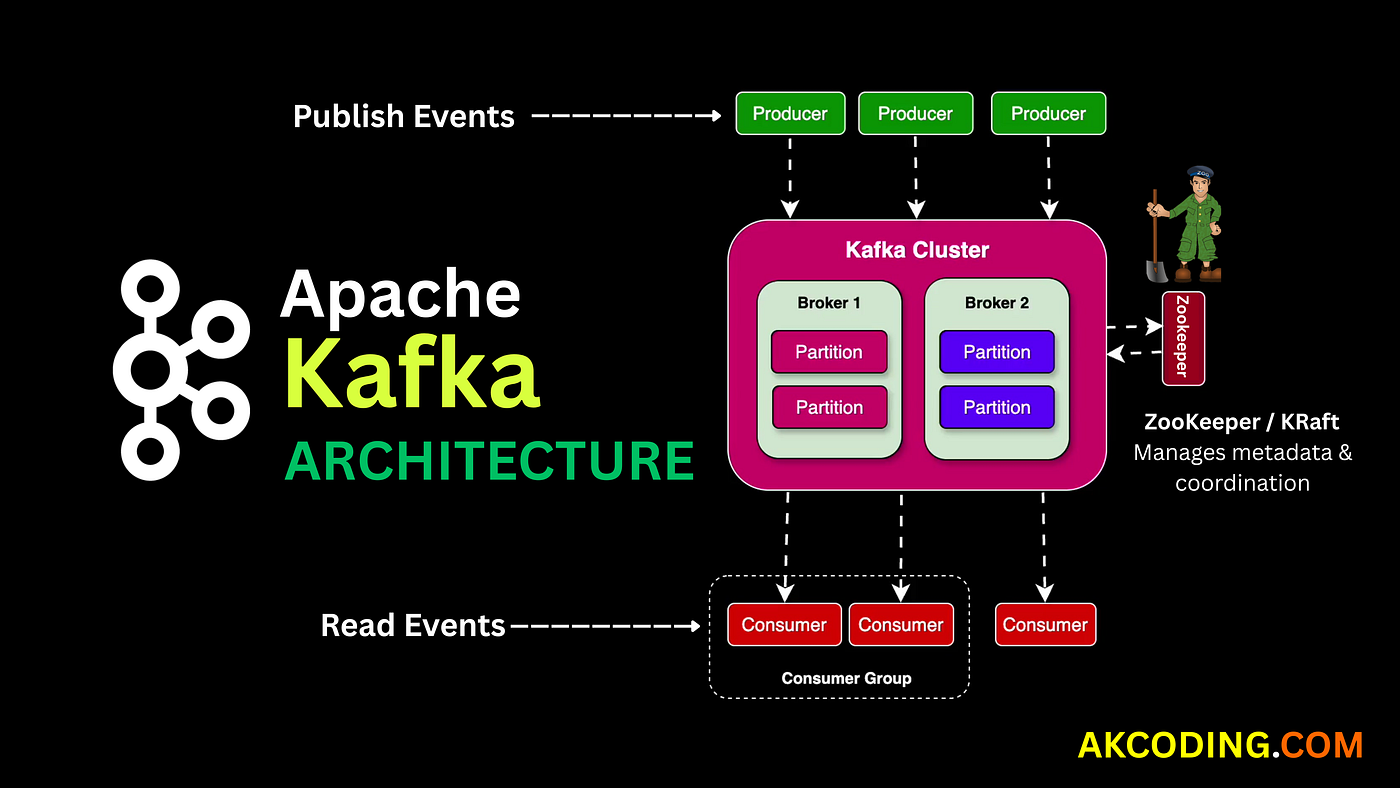 Apache Kafka Architecture Explained | Producers, Brokers & Consumers