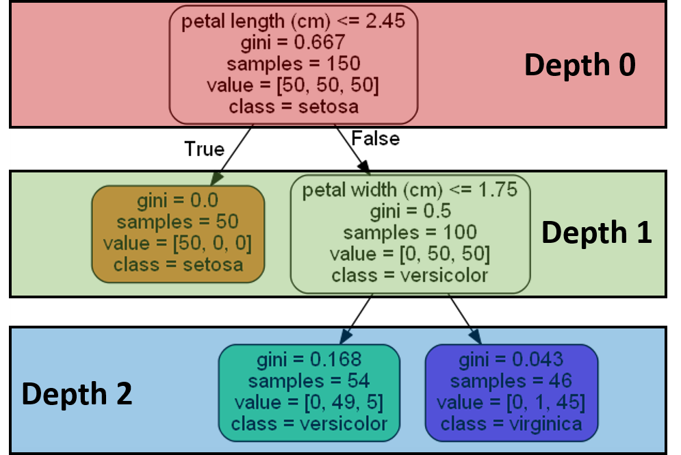 Scikit-Learn Decision Trees Explained | by Frank Ceballos | Towards Data  Science