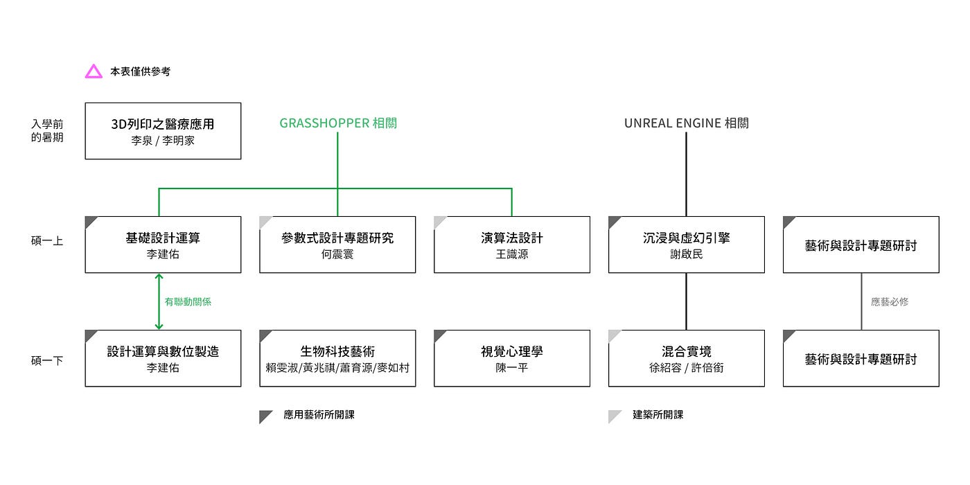 陽明交通大學應用藝術所 | 設計組 | 碩一學期末分享&記錄(GH相關篇)