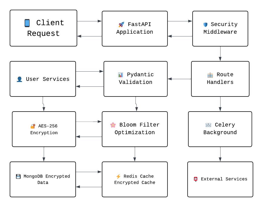 Building a Secure and Production-Ready Authentication System with FastAPI:  Architecture & Encryption | by Hemant Kumar | Python in Plain English
