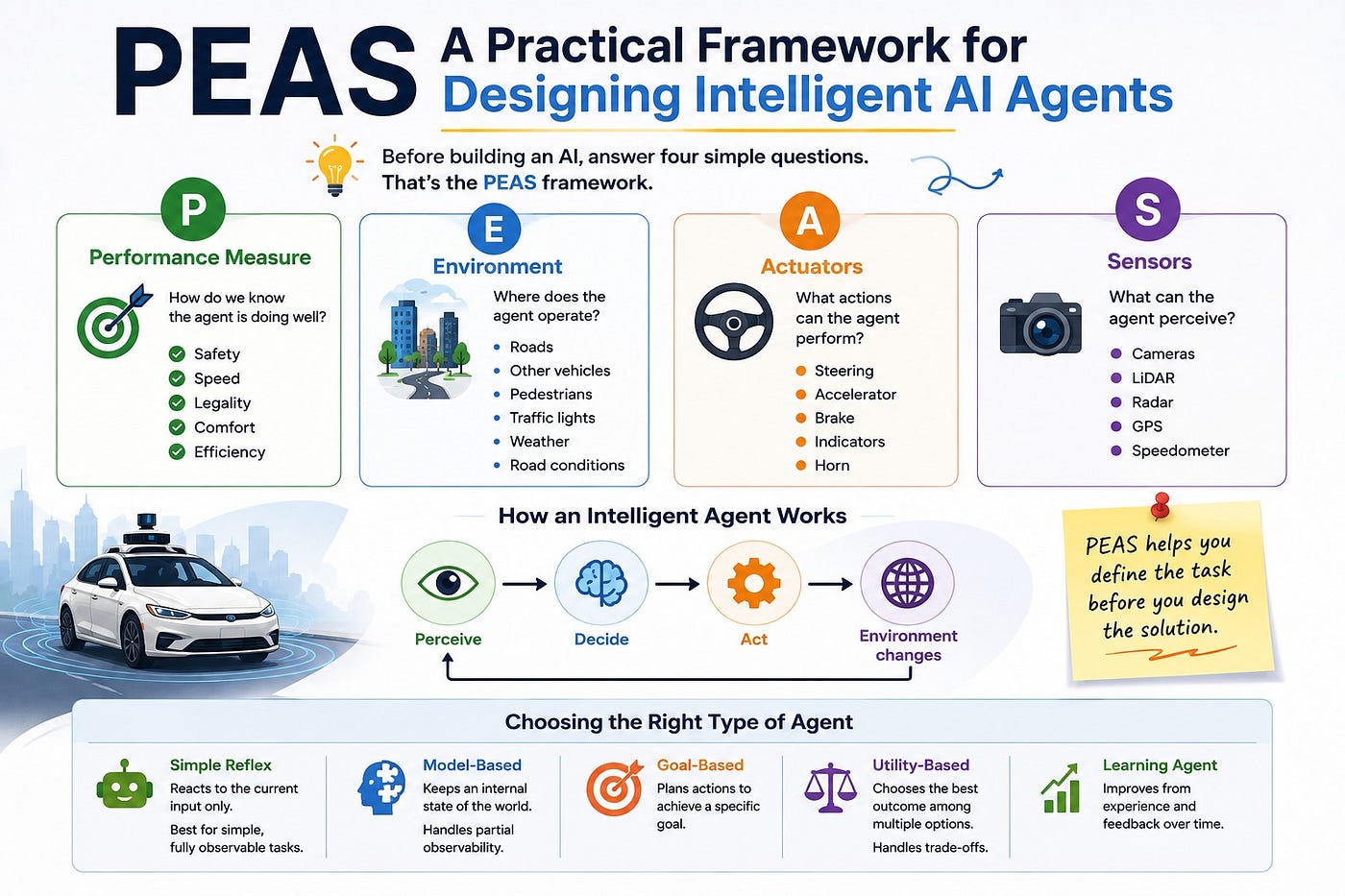 The PEAS Framework: Why It Matters and How to Apply It to a Real-World System