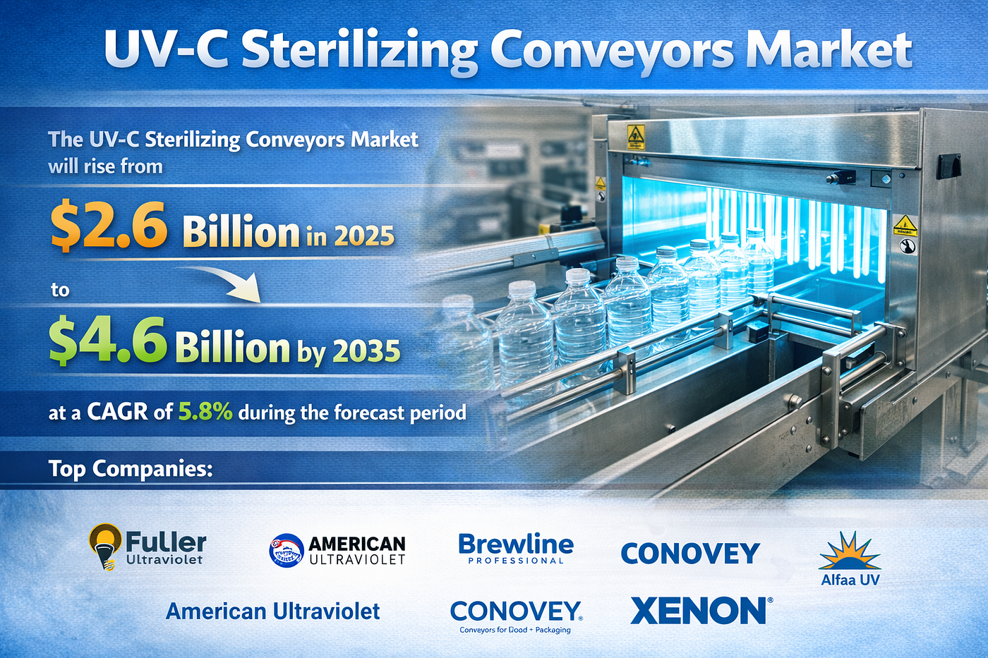 UV-C Sterilizing Conveyors Market Size to Grow from USD 2.6 Bn in 2025 to USD 4.6 Bn by 2035