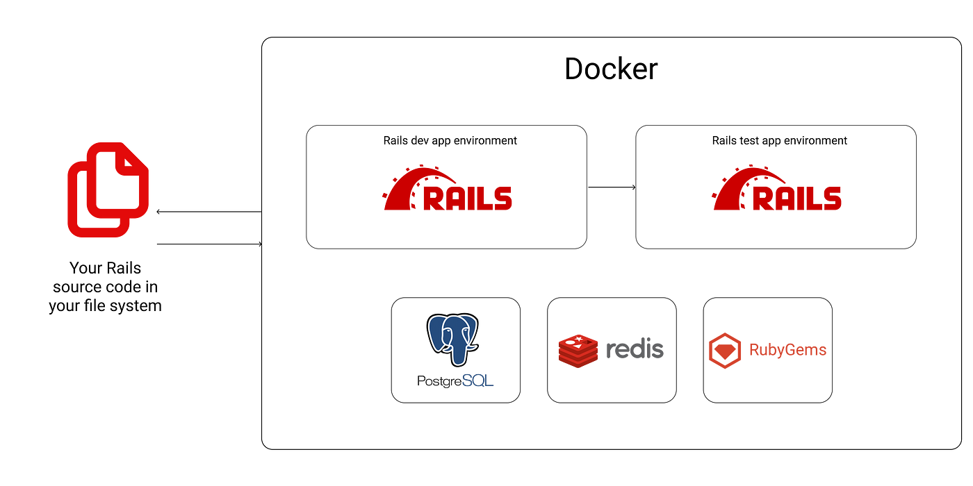 Rails 6 development with Docker and Docker Compose | Better Programming