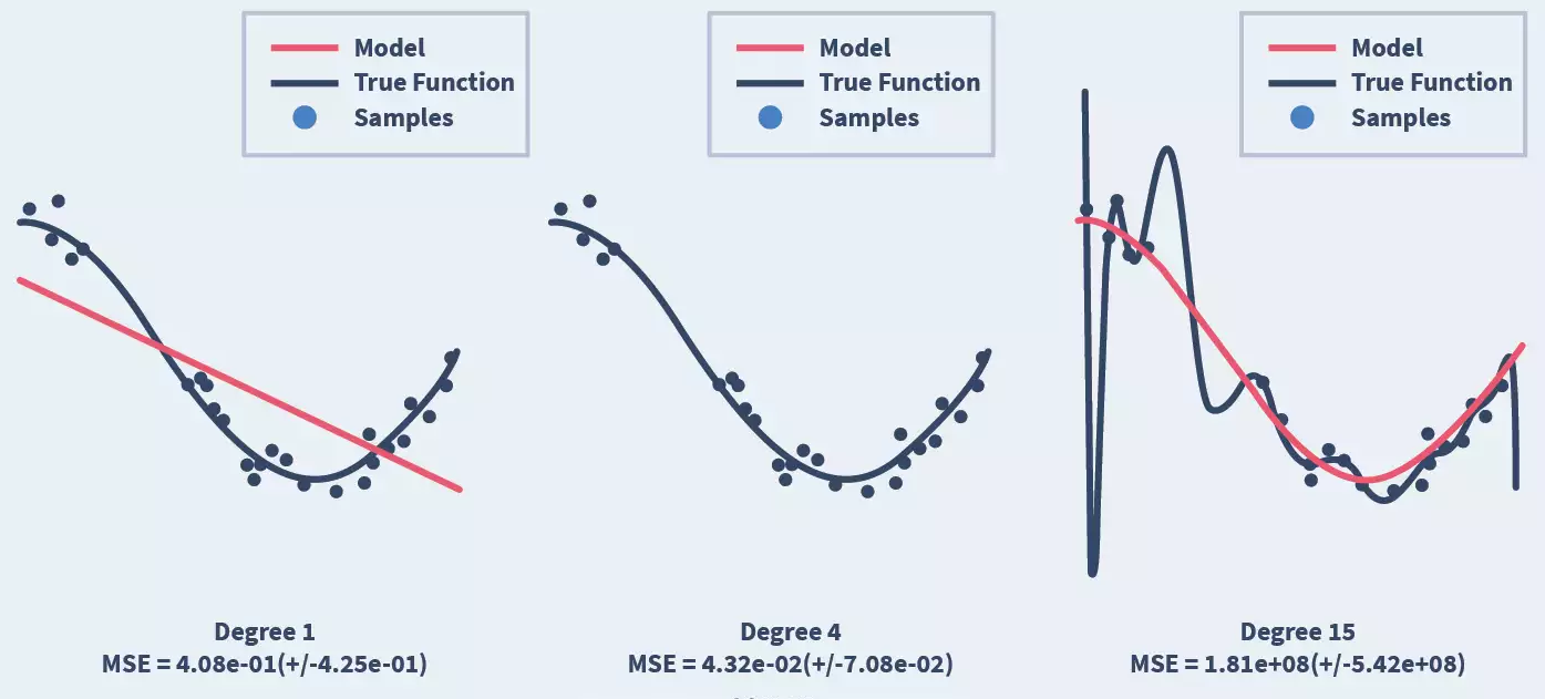 Overfitting and Underfitting in Machine Learning, by Yash Goel