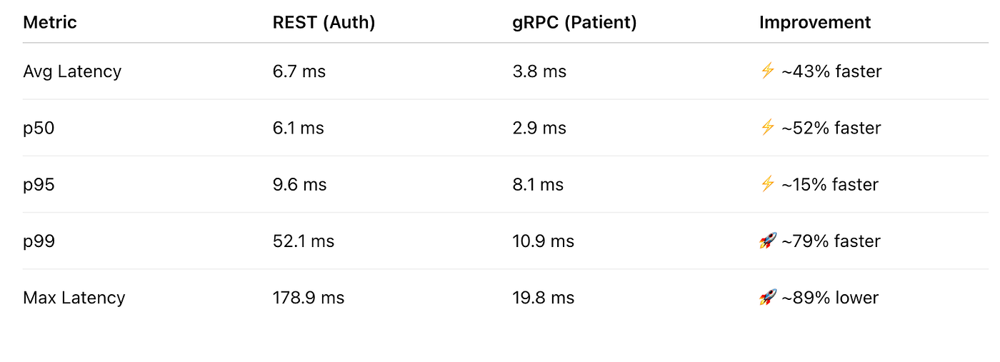 REST vs gRPC: Choosing the Right Communication Style in Modern Microservices (Backed by Real…