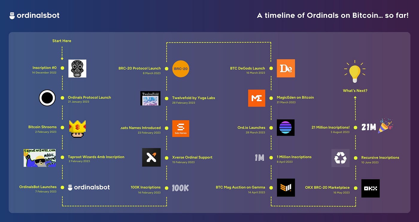 Ordinals Journey — A Timeline of Events in the Ordinals Space! | by  OrdinalsBot | Medium