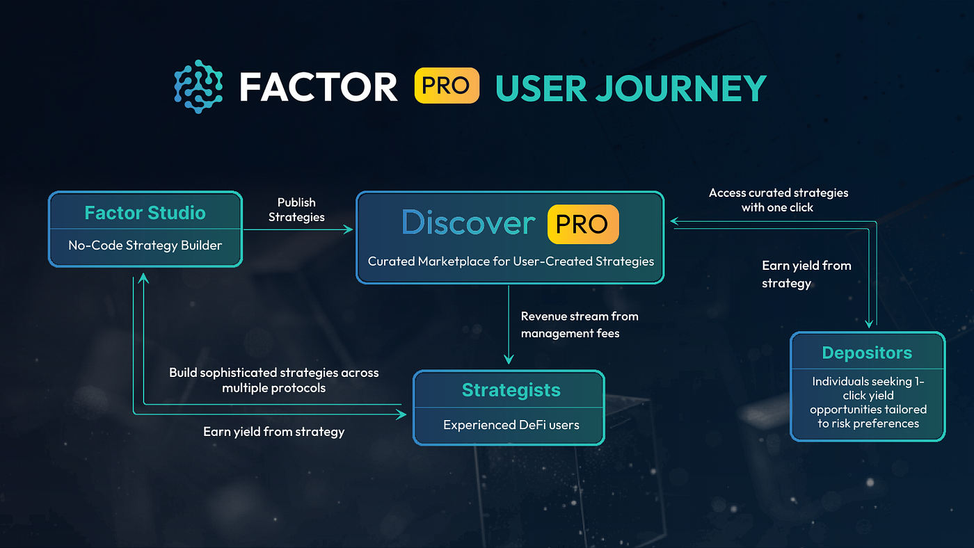 Your Complete Guide to Factor Pro: For Strategists & Depositors | by  Factor.fi | Medium