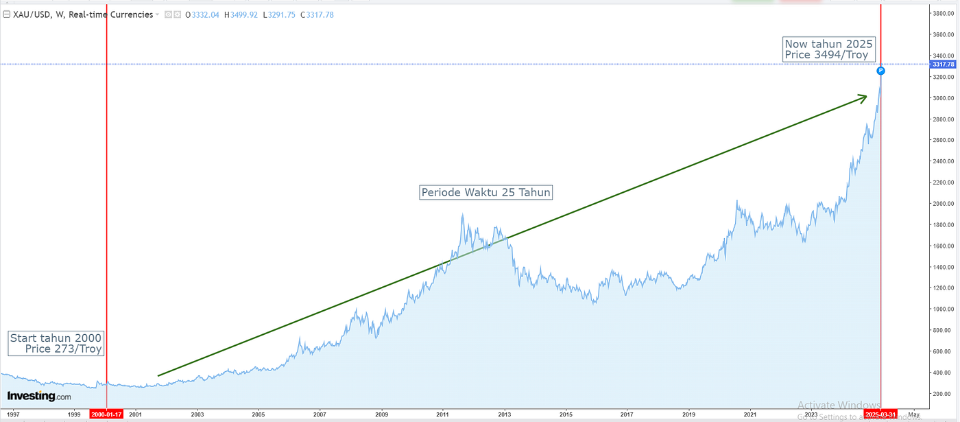 Gold Prices Have Only Dropped 3 Times in the Last 25 Years! | by Afrizaamir  | Medium