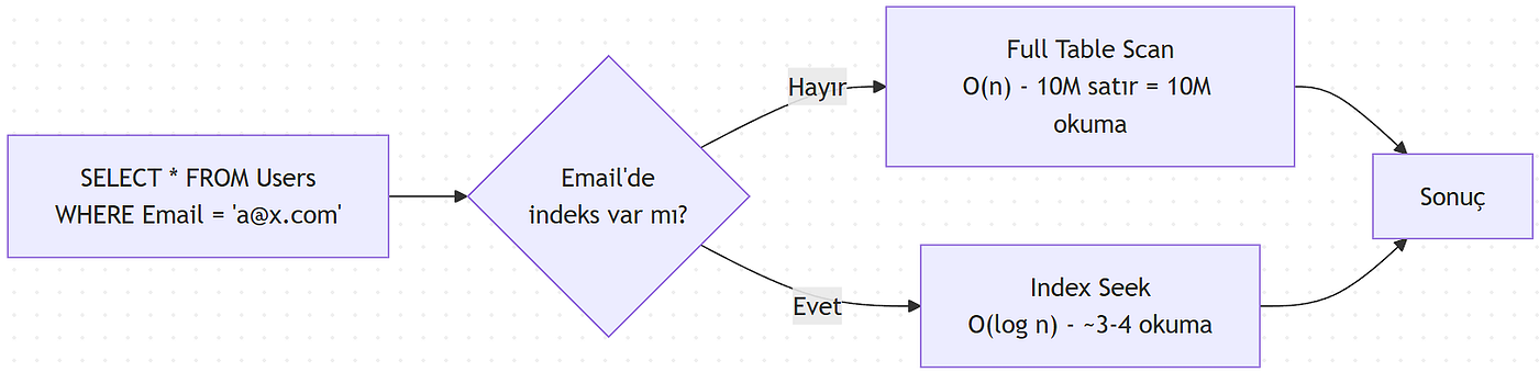 SQL İndeksleme: B-Tree, Trade-off