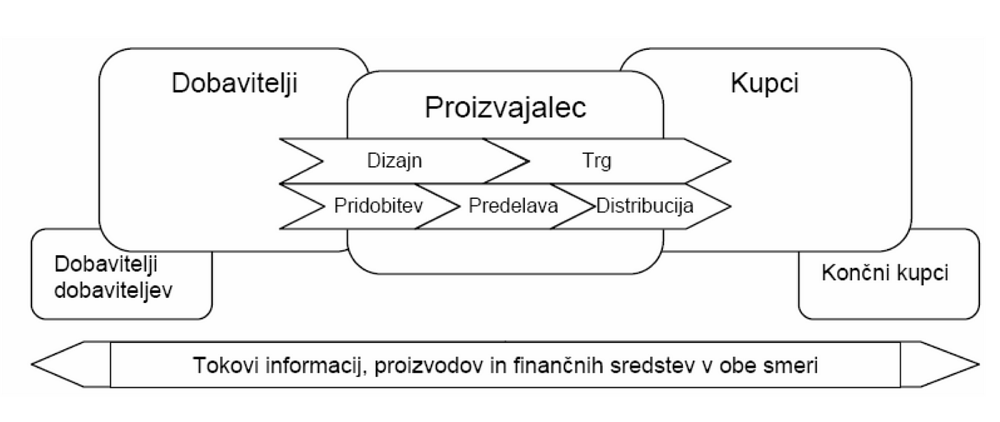 Upravljanje dobavnih verig za začetnike | by Simon Kovše | Blockchain  Association | Medium