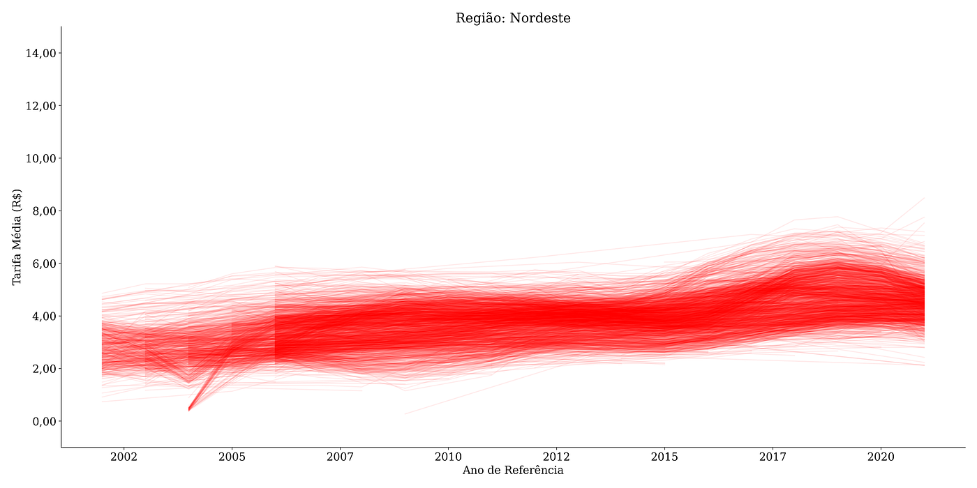 Gráfico 4— Tendências das Tarifas Médias Municipais, 2002–2021, Região Nordeste, deflacionado