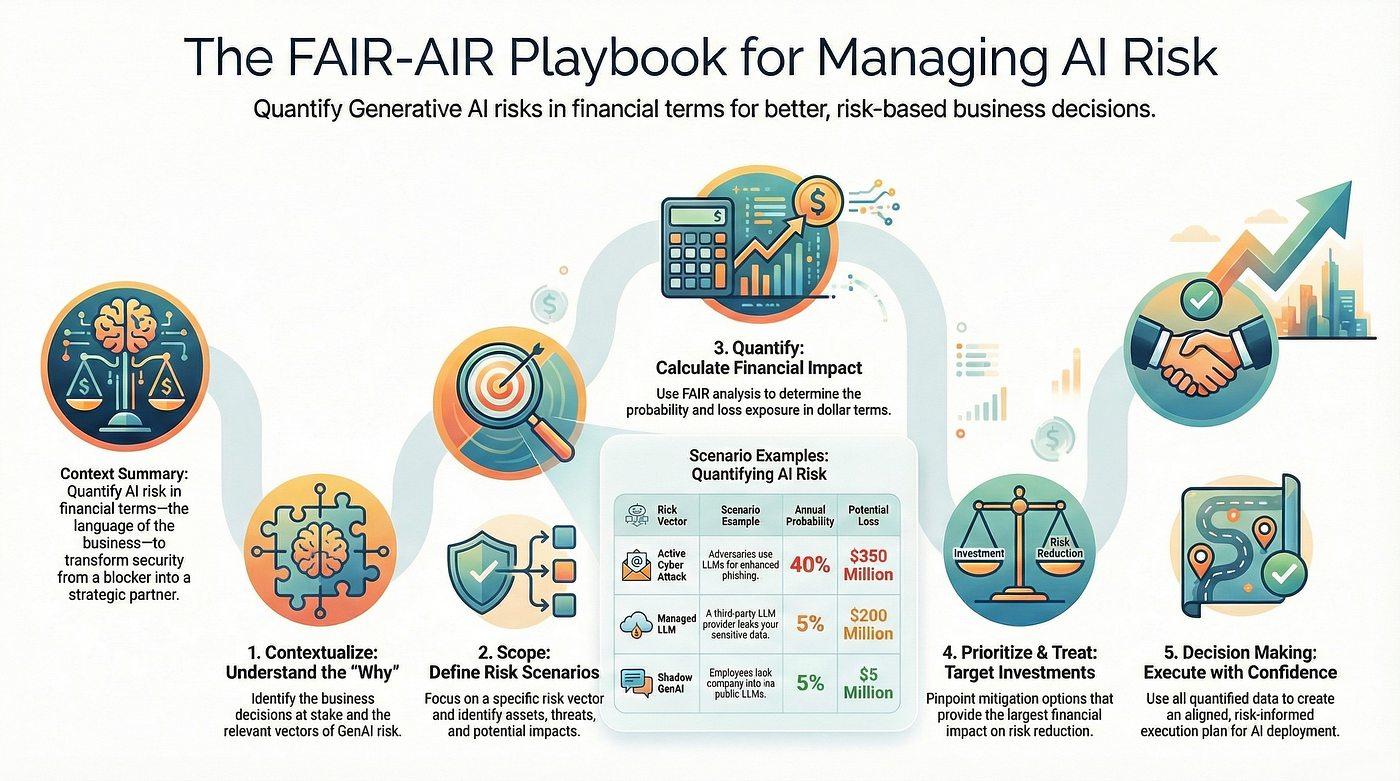 FAIR-AIR Playbook for Managing AI Risk