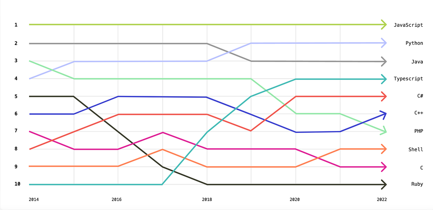 Octoverse 2022: 10 years of tracking open source - The GitHub Blog