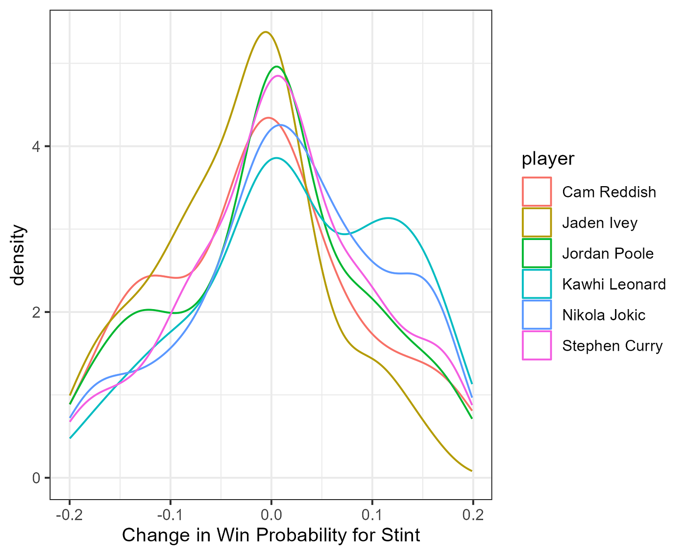 Win Probability Added (WPA) in the NBA, by Jlipitz