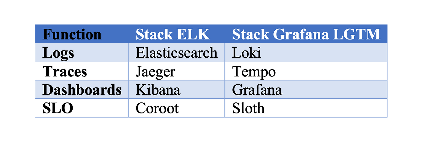 One Stack to Rule Them All: Arbitrating Your Observability Architecture (ELK vs LGTM One Choice per…