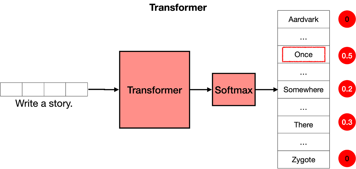 The softmax layer turns the scores into probabilities, and these are used to pick the next word in the text.