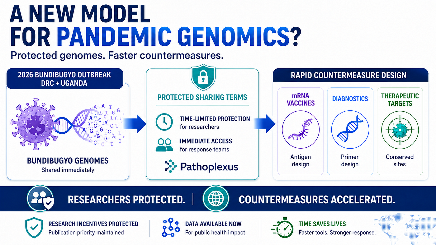 Protected Genomes, Faster Countermeasures: What the 2026 Bundibugyo Outbreak May Teach Pandemic…