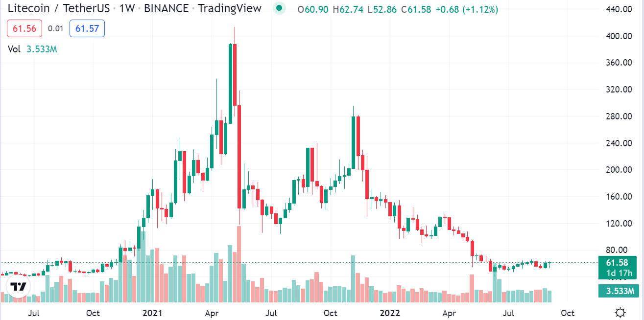 Litecoin Price Prediction 2022 Might hit ₹9.5K INR | BuyUcoin Started  EZ/OTC For LTC | by Vishist Surjan | BuyUcoin Talks | Medium