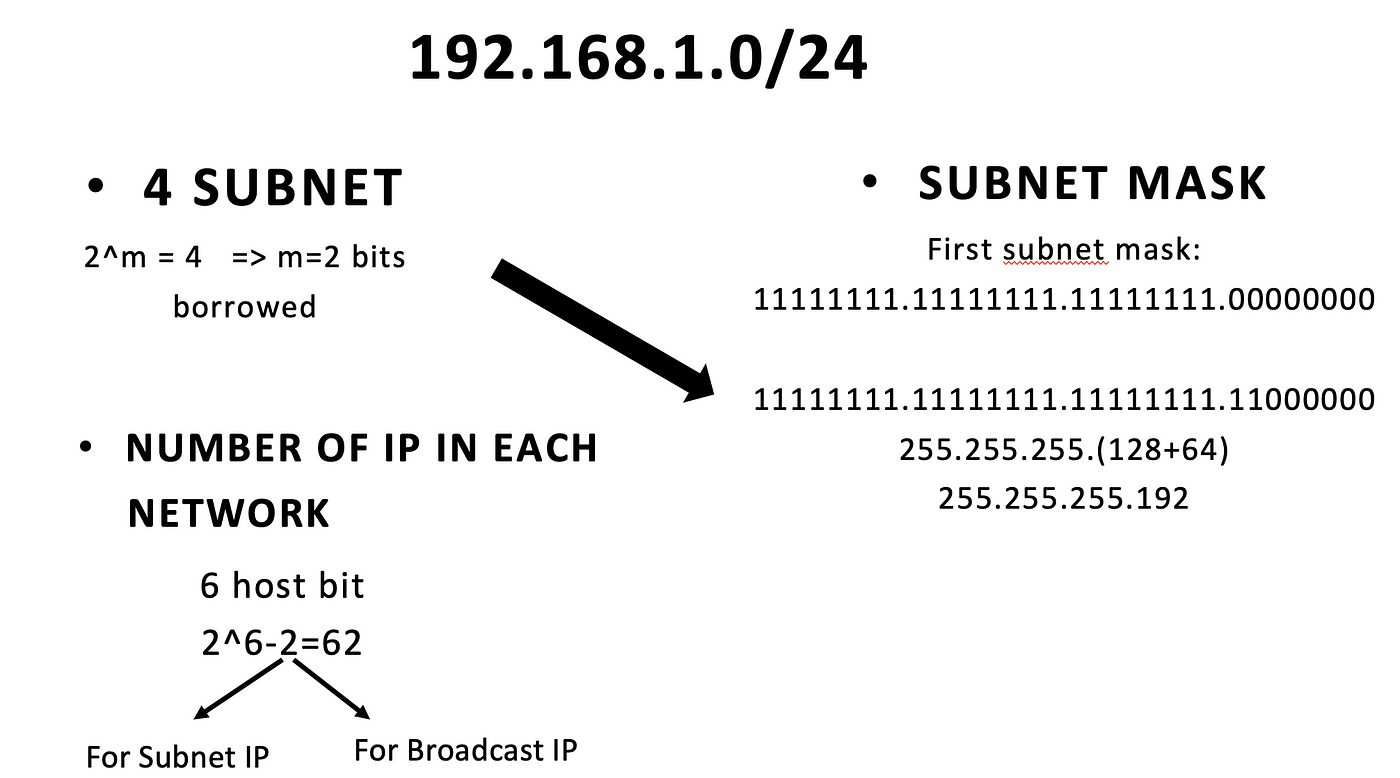 IP Subnetting in Cisco Packet Tracer | by Akbulut | Medium