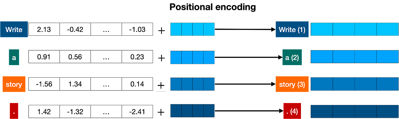 Positional encoding adds a positional vector to each word, in order to keep track of the positions of the words.