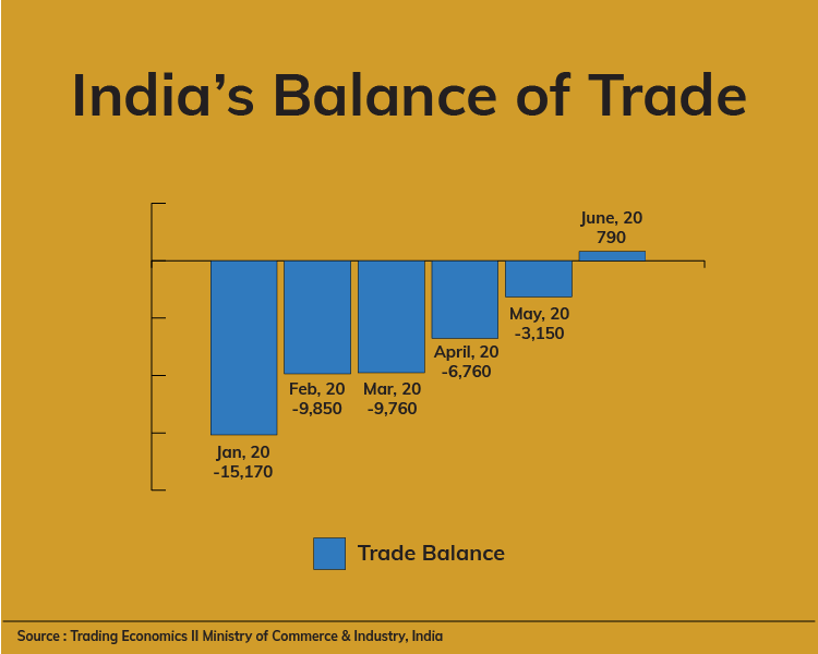 Is trade surplus always a good thing? | by moneyguru | Guru Gyan | Medium
