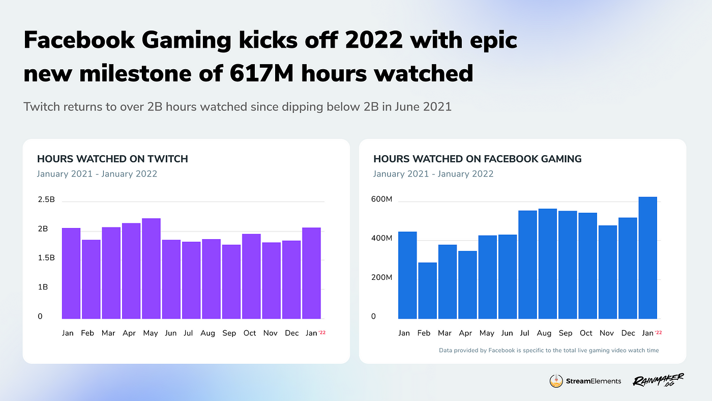 The Ten Biggest Games For Twitch,  And Facebook Streamers In 2022