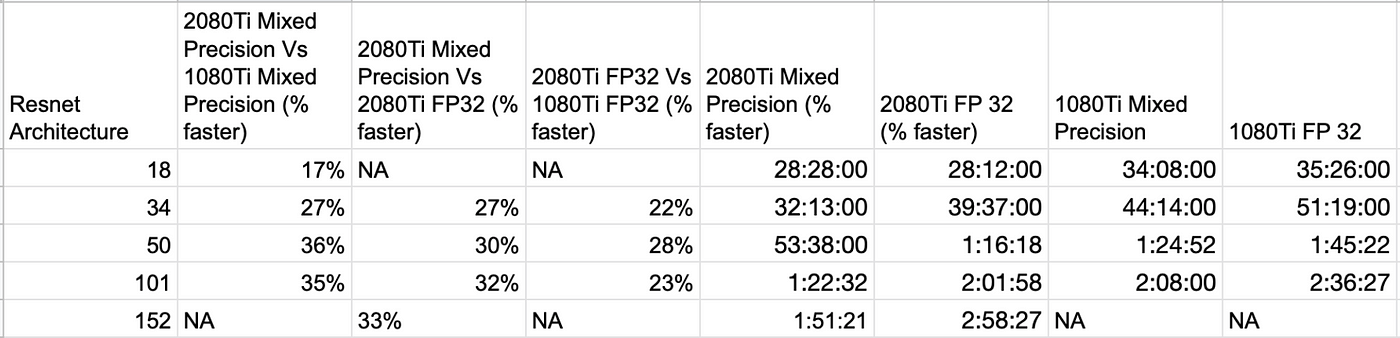 RTX 2080Ti Vs GTX 1080Ti: fastai Mixed Precision training & comparisons on  CIFAR-100 | by Sanyam Bhutani | Medium