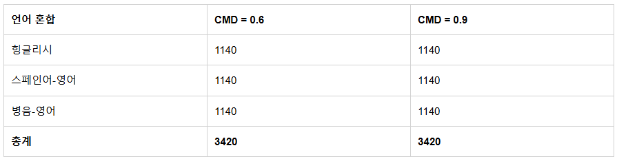 CodeMixBench Dataset Structure