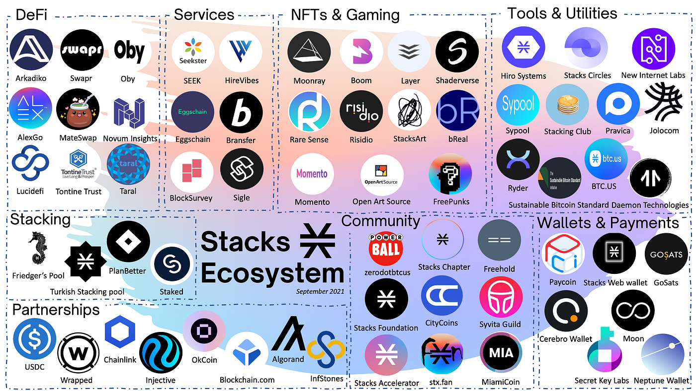 Chain dissection. Stacks. Diving into sBTC and its DeFi potential | by  WhatToFarm | Medium