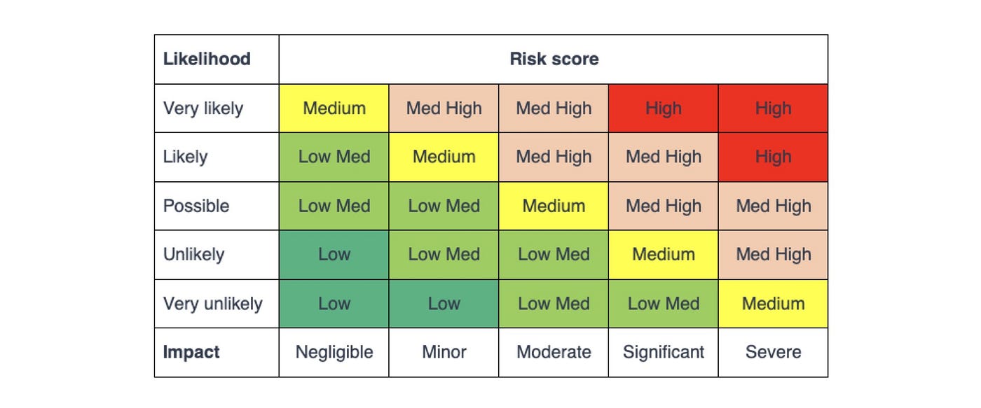 Create and Update the ML/TF Risk Profiles of Your Customers | by mitchuski  | bronID | Medium