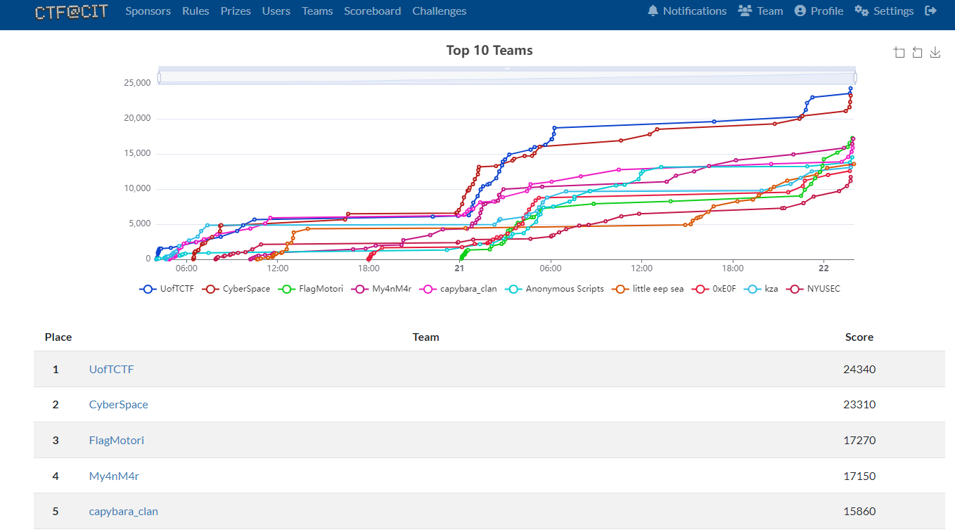 BsidesSF CTF 2024 Writeup. Hello everyone. So I recently