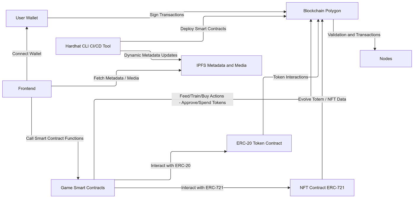 Building a Simple dApp: Step-by-Step Guide | by Dave Patten | CoinsBench
