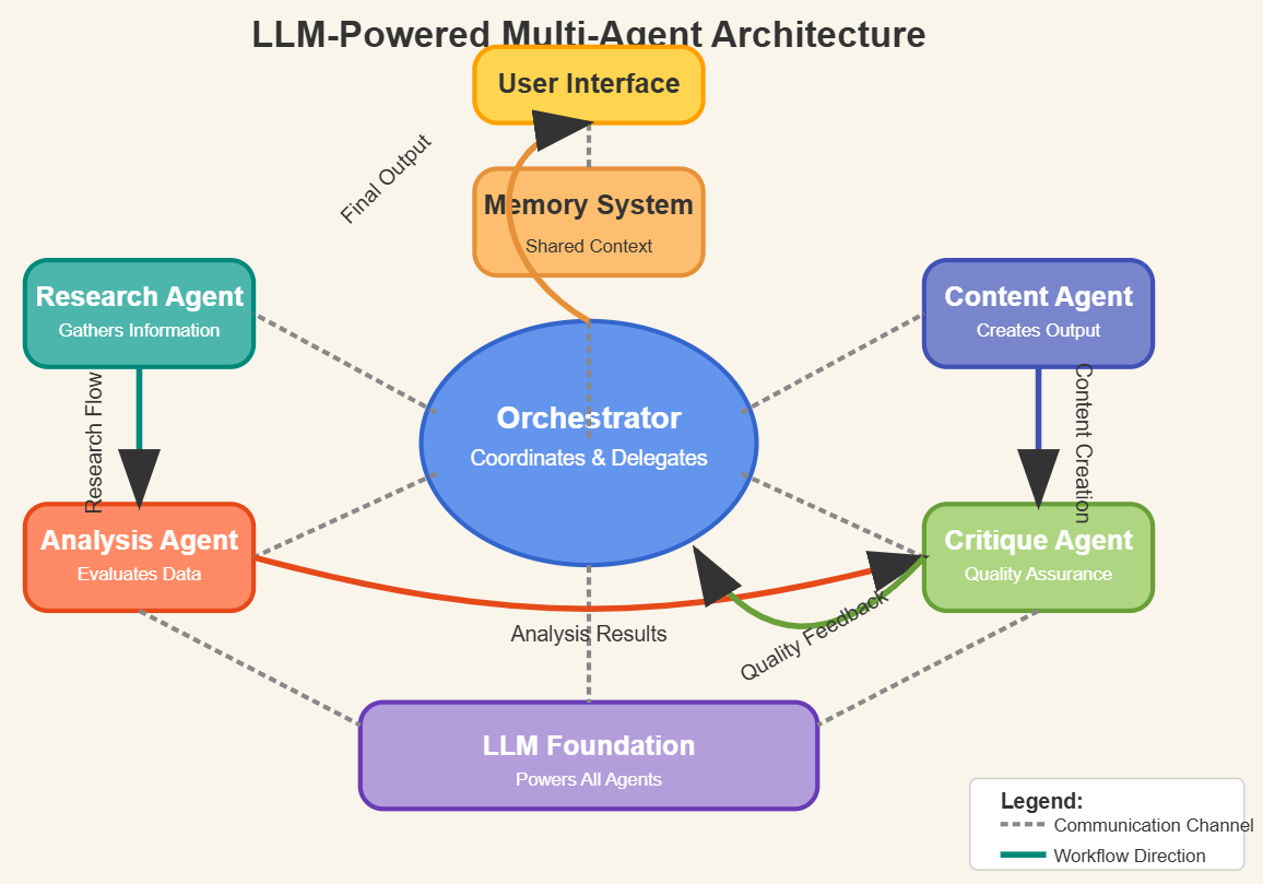 LLM-Powered Multi-Agent Architecture: The Future of Collaborative ...