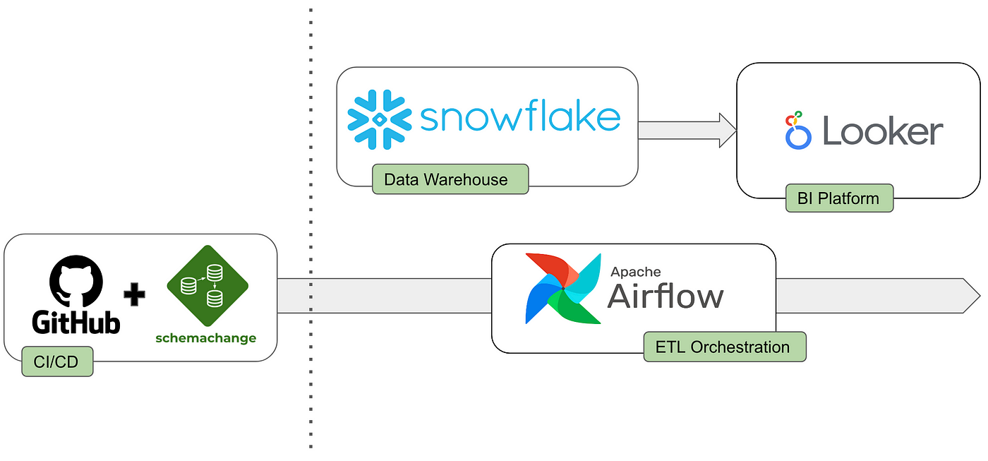 Self-Serve Metrics Using Snowpark Python | by Adam Bayrami | Snowflake  Builders Blog: Data Engineers, App Developers, AI/ML, & Data Science |  Medium