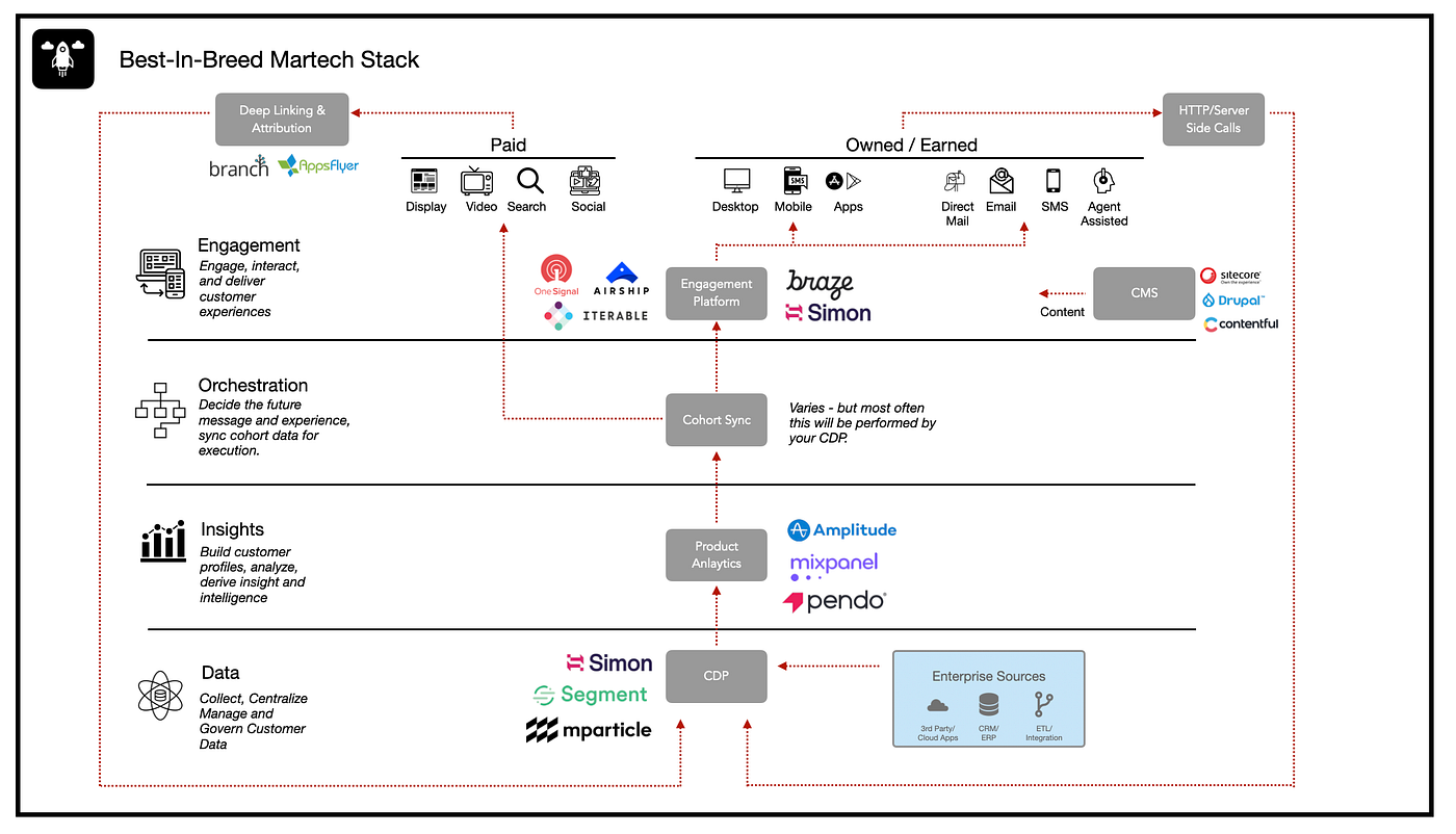 Understanding Progressive Martech and How to Use it to Drive
