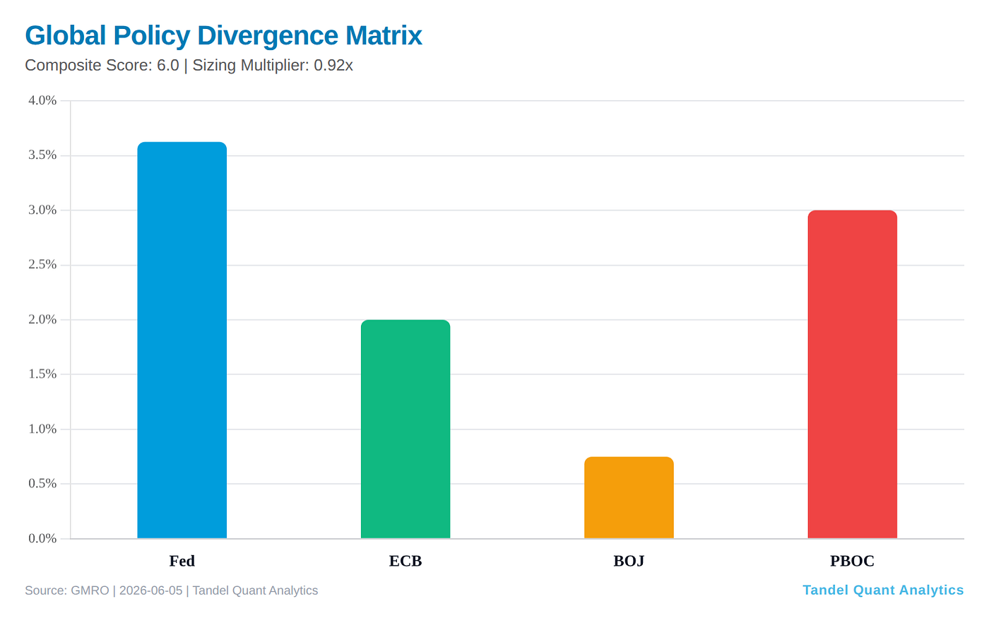 Every region fell on the week; EM gave back the most while holding the widest YTD lead.