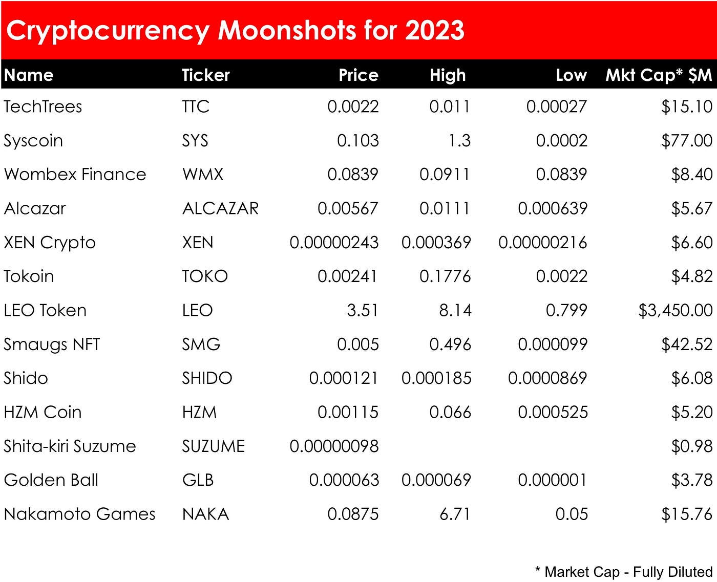 Crypto Moonshots for 2023. The most promising cryptocurrencies… | by Domain  Moonshots | Coinmonks | Medium