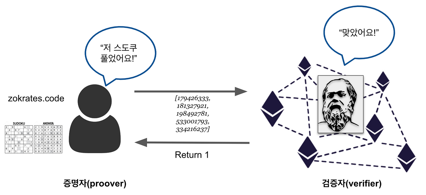 영지식 증명으로 이더리움 블록체인 에서 스도쿠(sudoku) 퍼즐을 풀어보자 | by 철학자(정순형) | Tokamak Network  | Medium