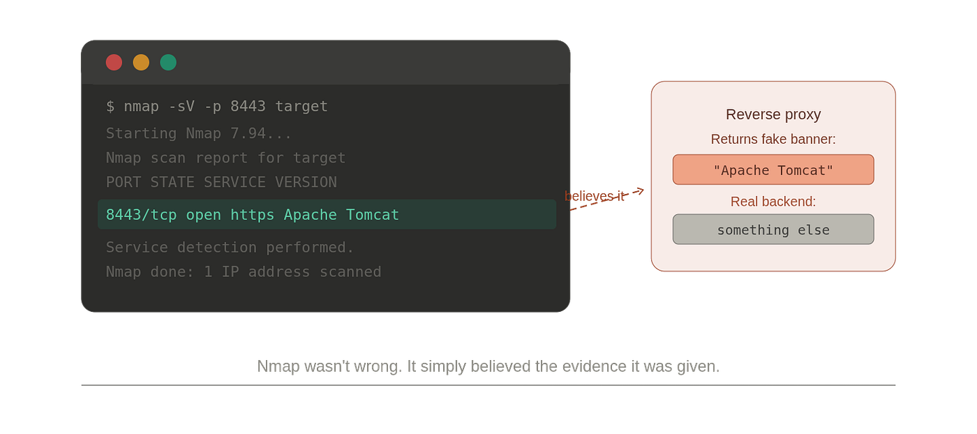 How Nmap Actually Knows What’s Running on a Port (And Why It’s Sometimes Wrong)