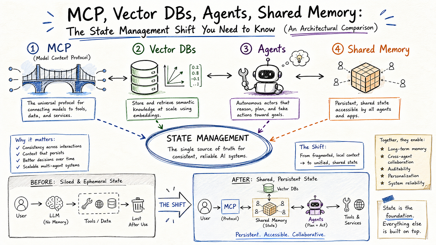 MCP, Vector DBs, Agents, Shared Memory: The State Management Shift You Need to Know (An…