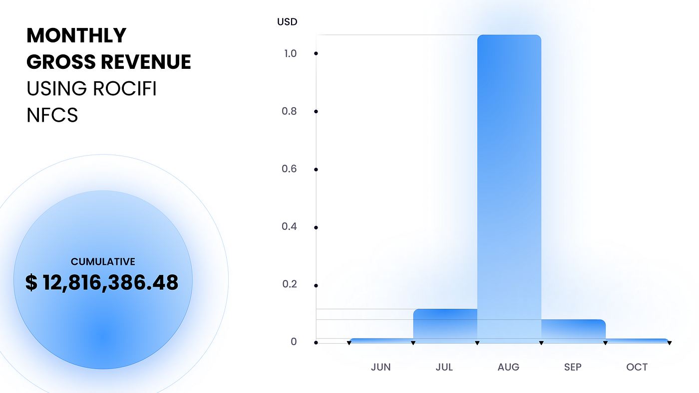 RociFi Credit Scores for Capital Efficiency — Moonwell | by RociFi |  Onchain Credit Scoring Primitive | Medium