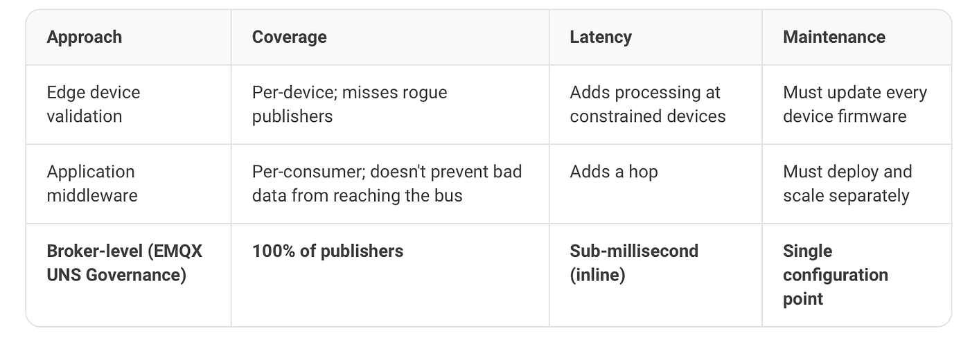 Why Your UNS Architecture Requires Native MQTT Governance and How EMQX Enforces It