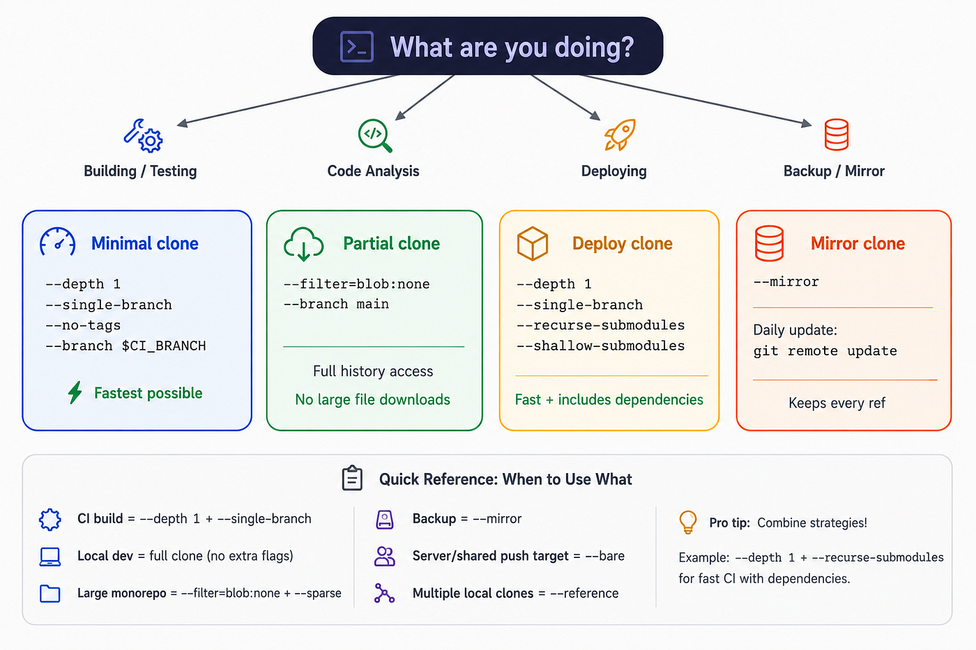 Figure 10: A decision guide for choosing the right git clone options for different CI/CD and infrastructure scenarios.