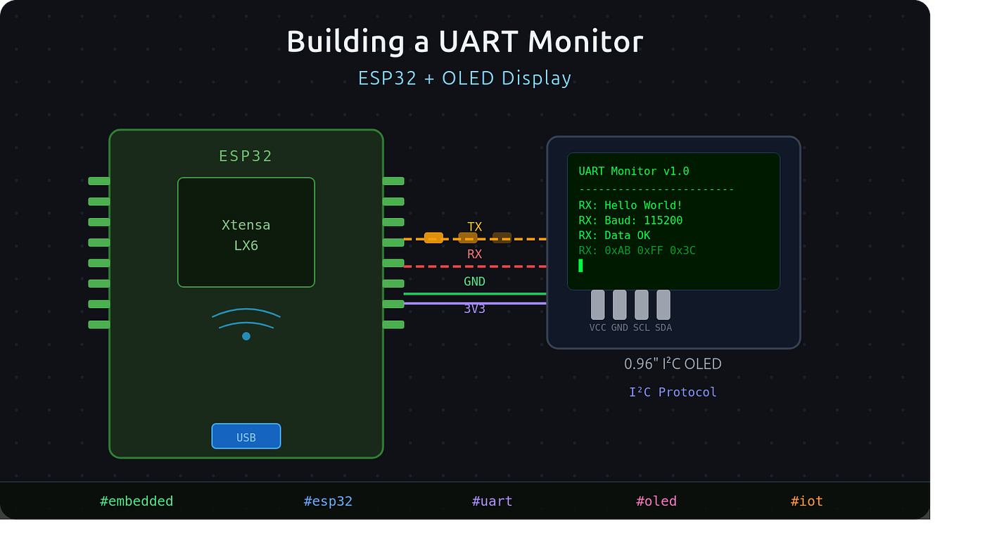 Building a UART Monitor with ESP32 and OLED