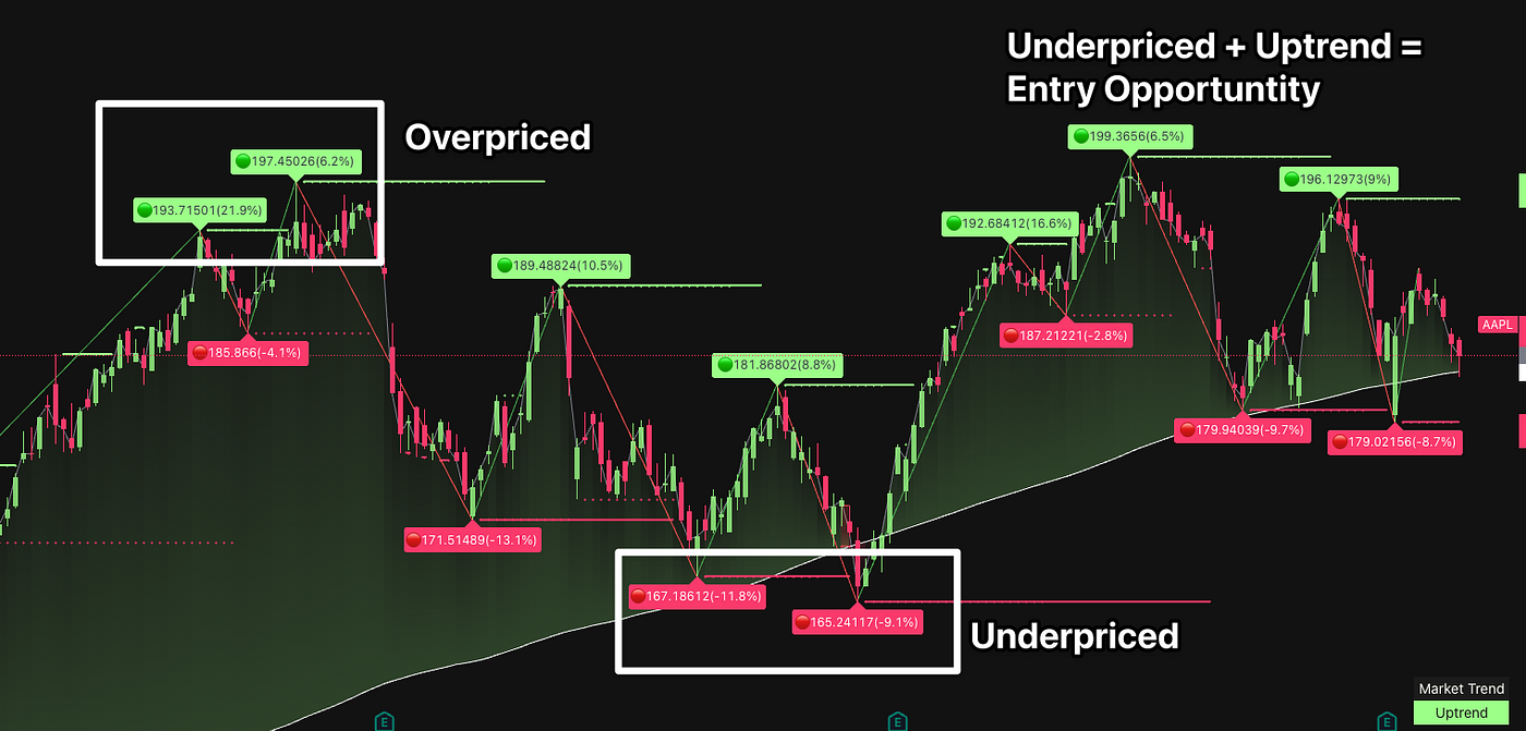A Trend Following Swing Trading Strategy That Works (With One Indicator  Only) | by TradeDots | Medium