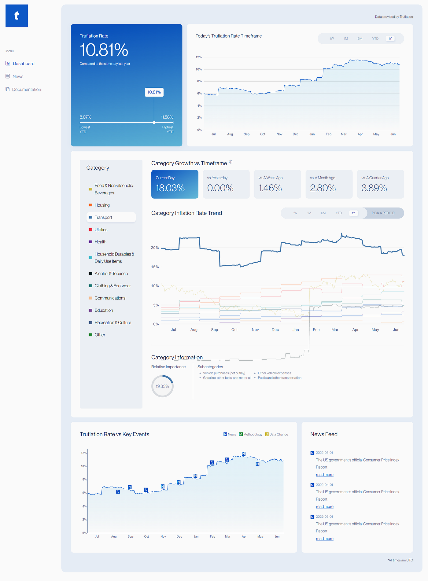 The Truflation independent inflation index update, June 2022. | Truflation