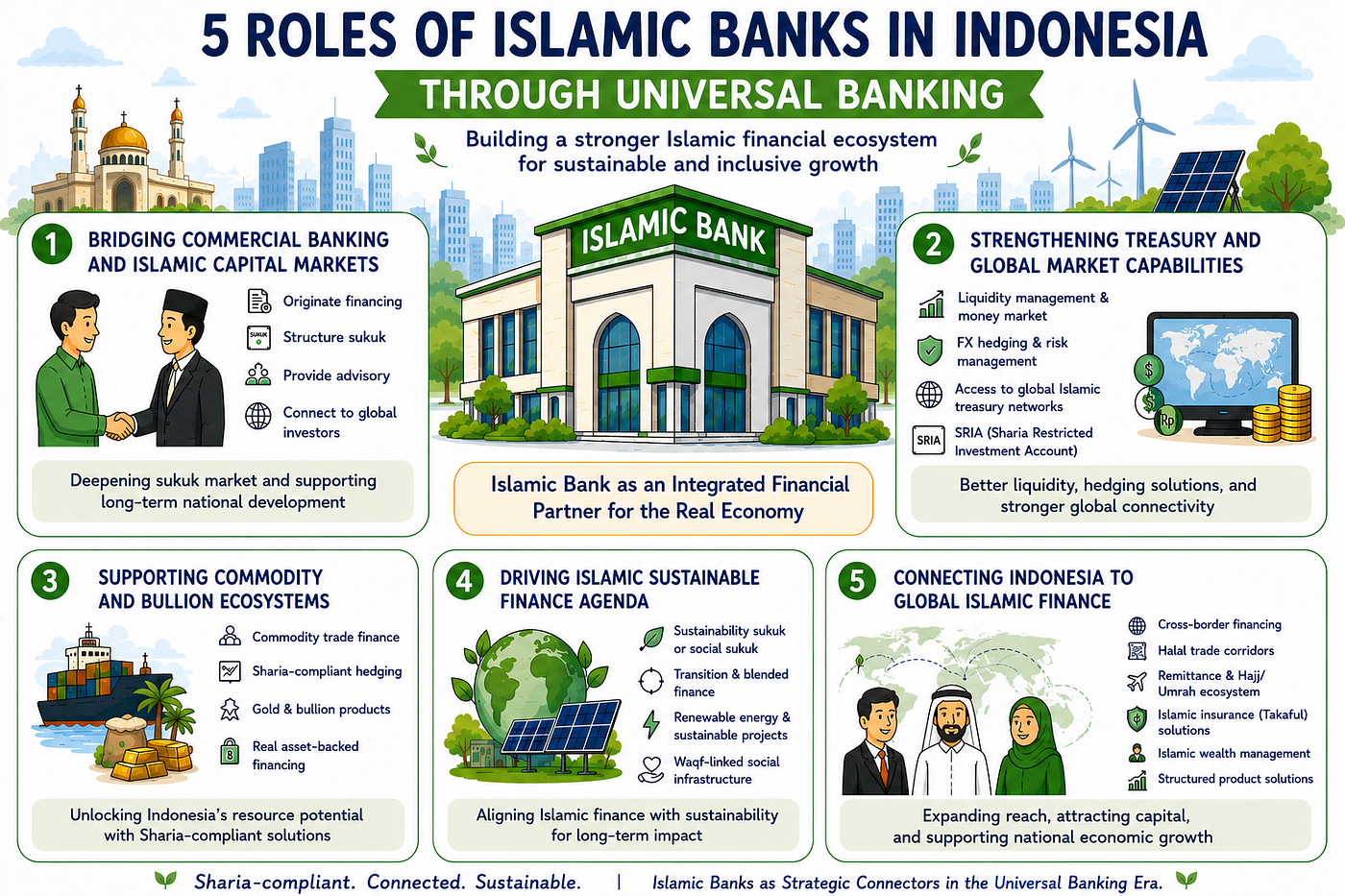 Islamic Universal Banking: Indonesia’s Next Leap in Financial Deepening