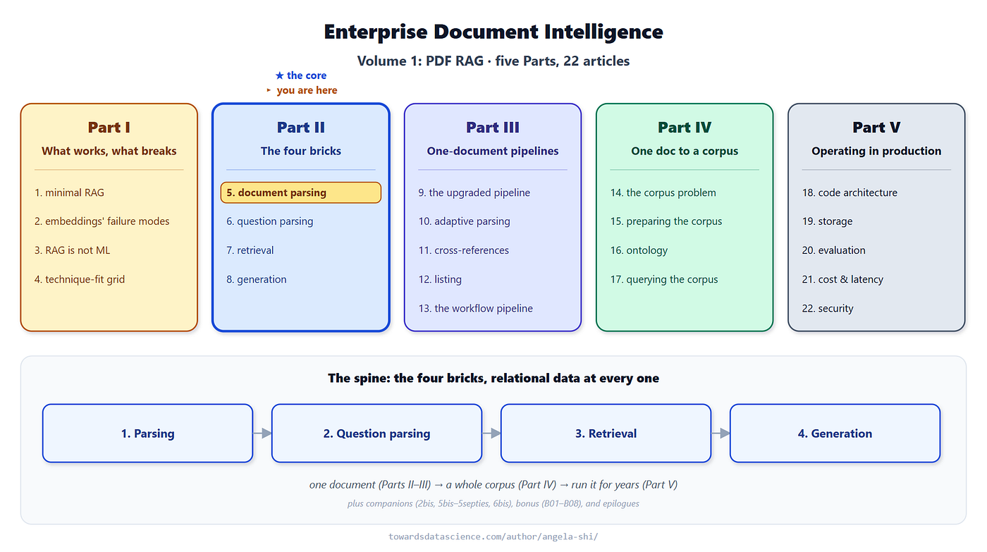 The series architecture, all parts. This reading maps to the highlighted brick (the data model)